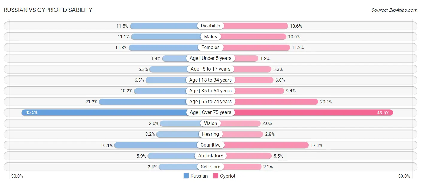 Russian vs Cypriot Disability
