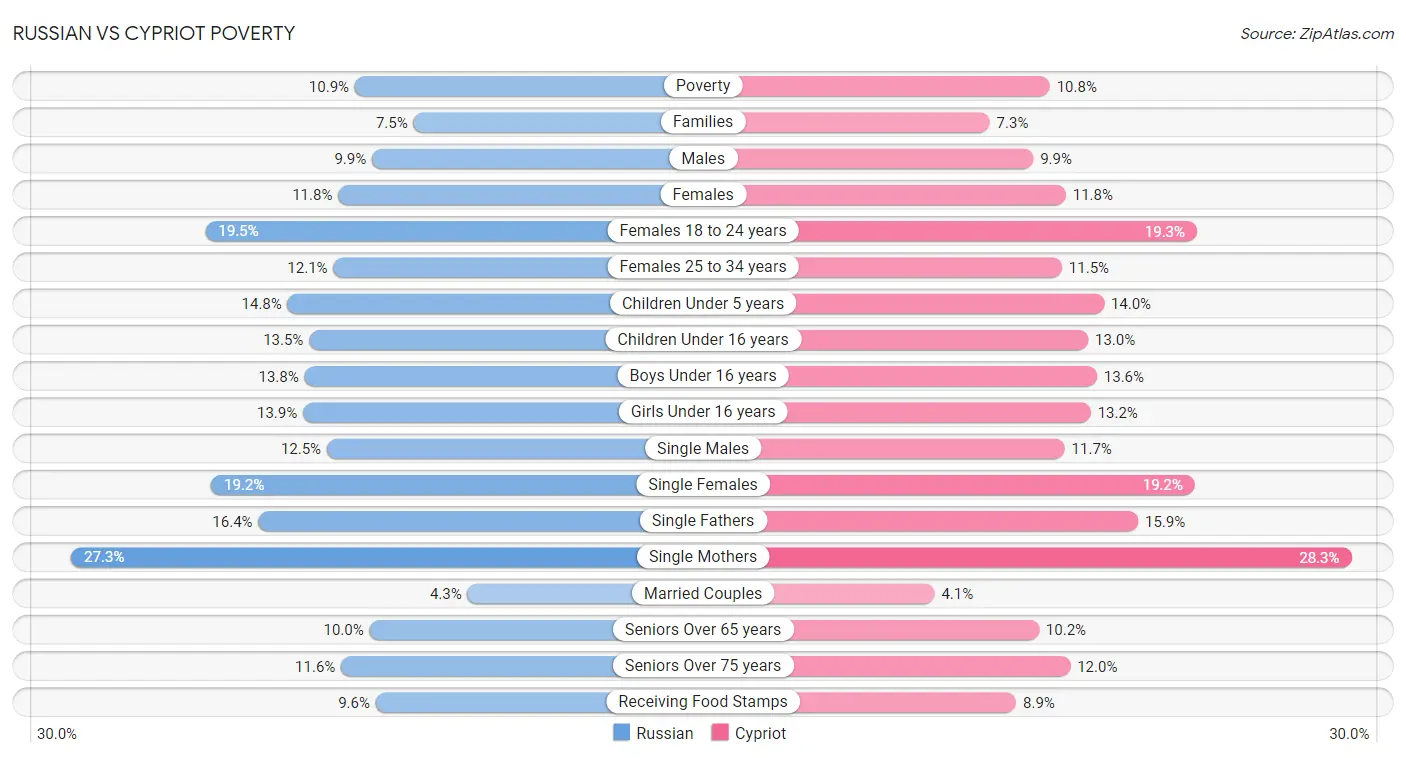 Russian vs Cypriot Poverty