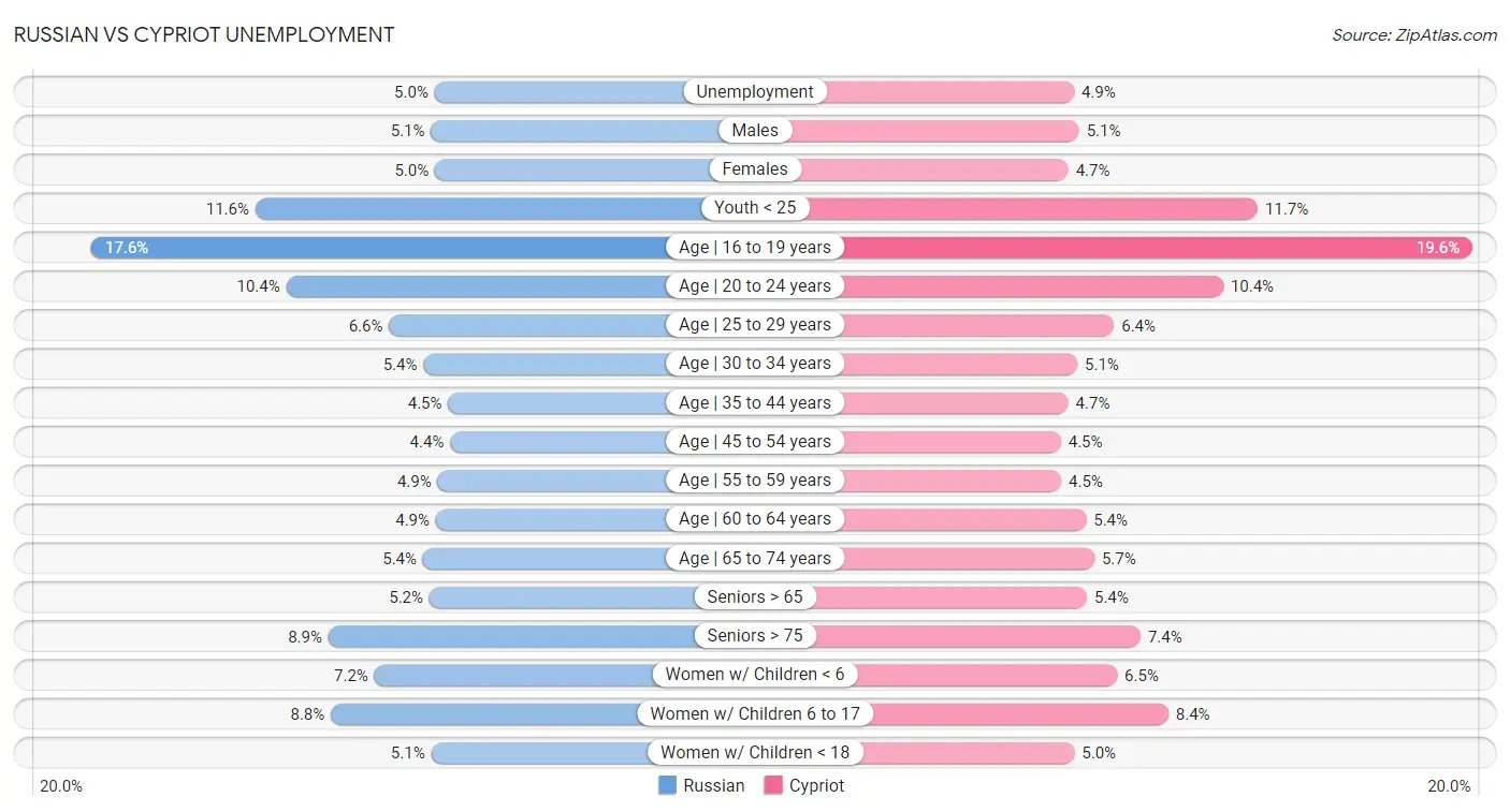 Russian vs Cypriot Unemployment