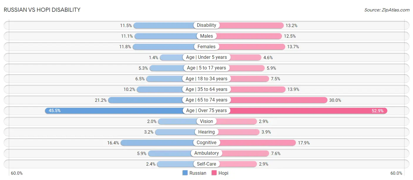 Russian vs Hopi Disability
