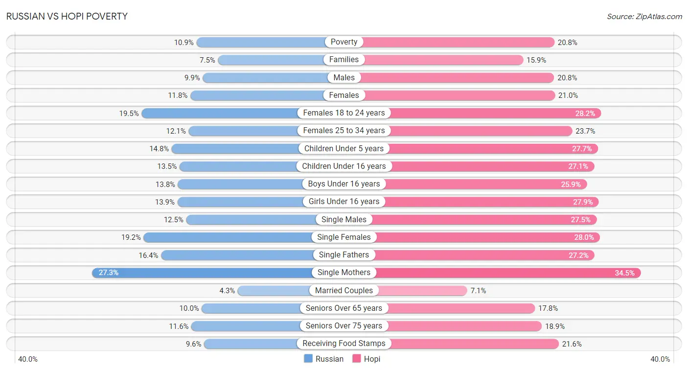 Russian vs Hopi Poverty