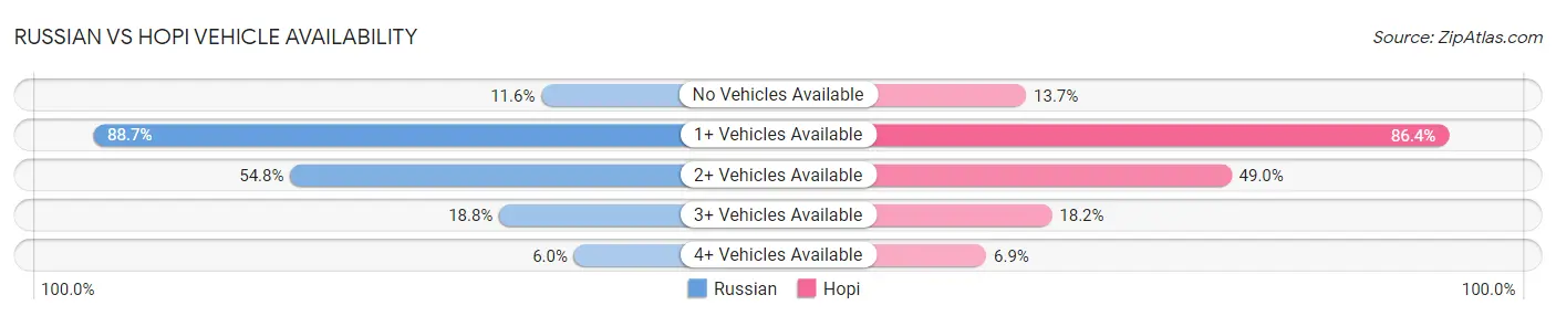 Russian vs Hopi Vehicle Availability