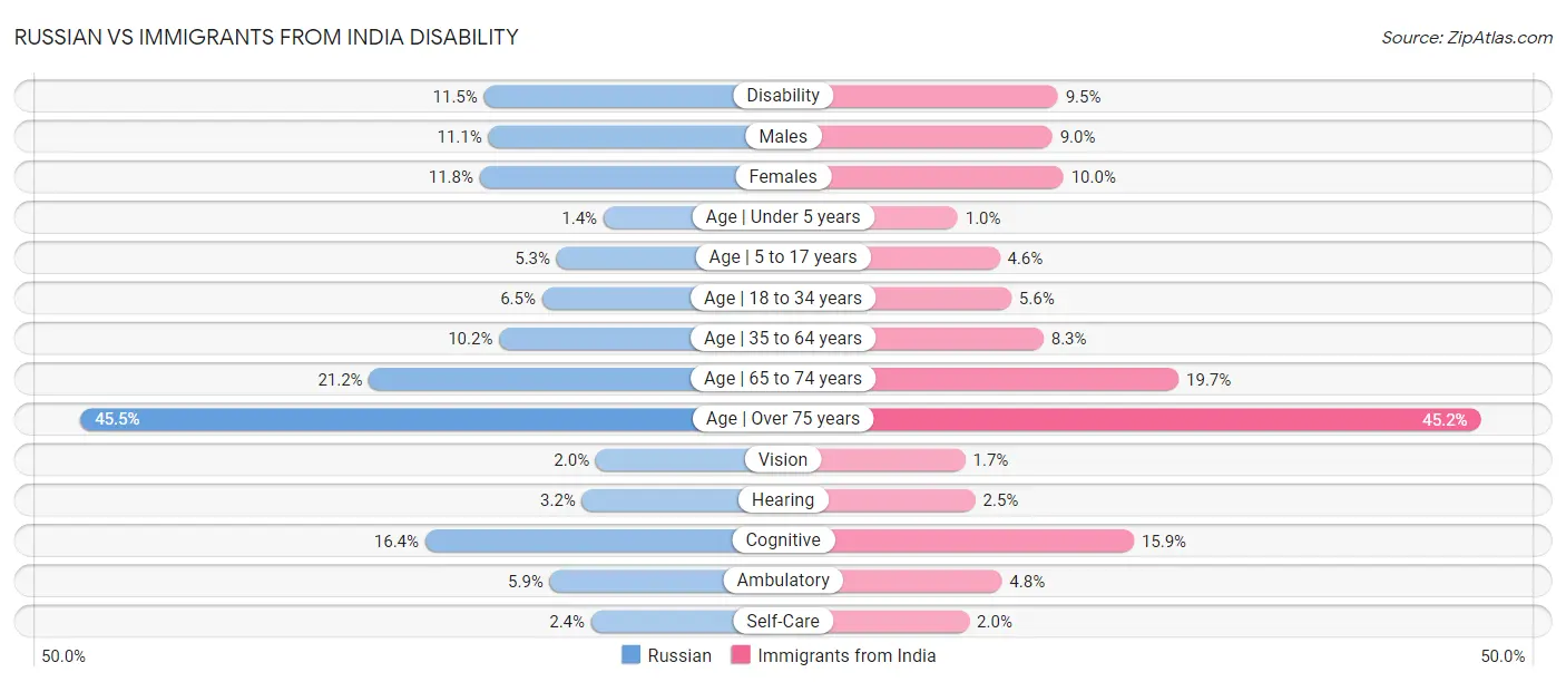 Russian vs Immigrants from India Disability