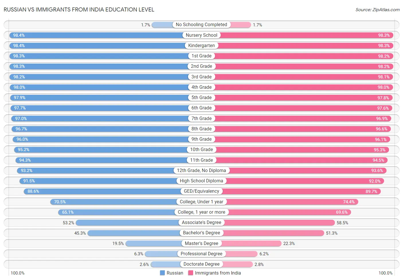 Russian vs Immigrants from India Education Level