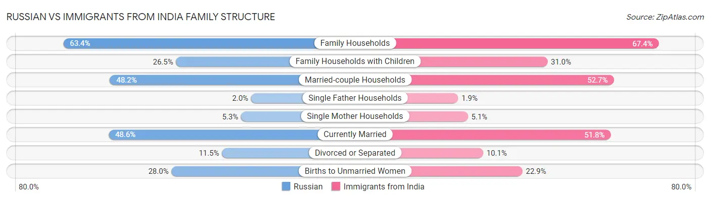 Russian vs Immigrants from India Family Structure