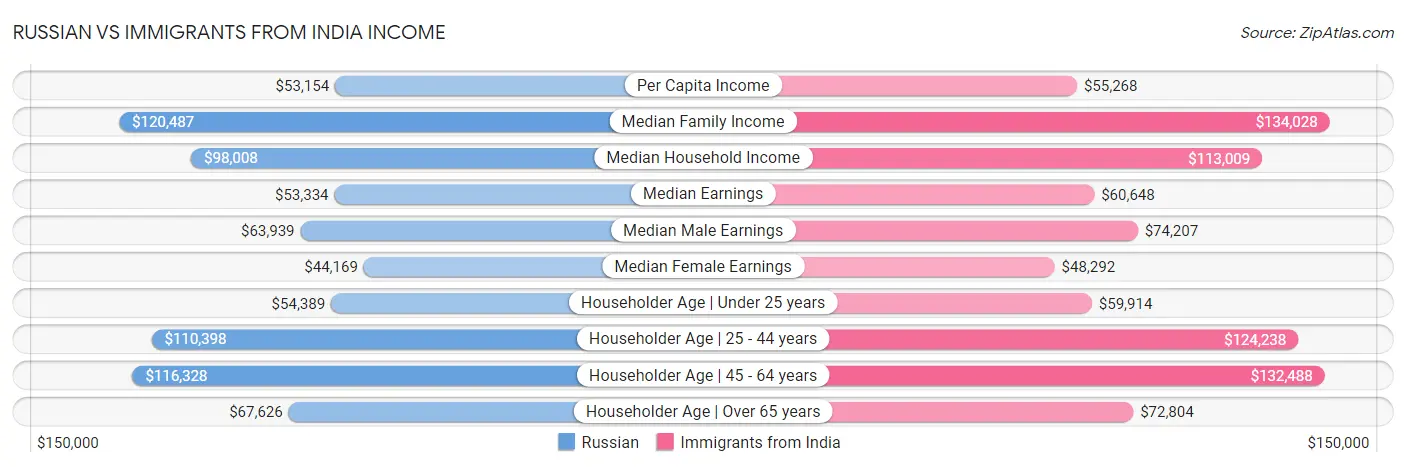 Russian vs Immigrants from India Income