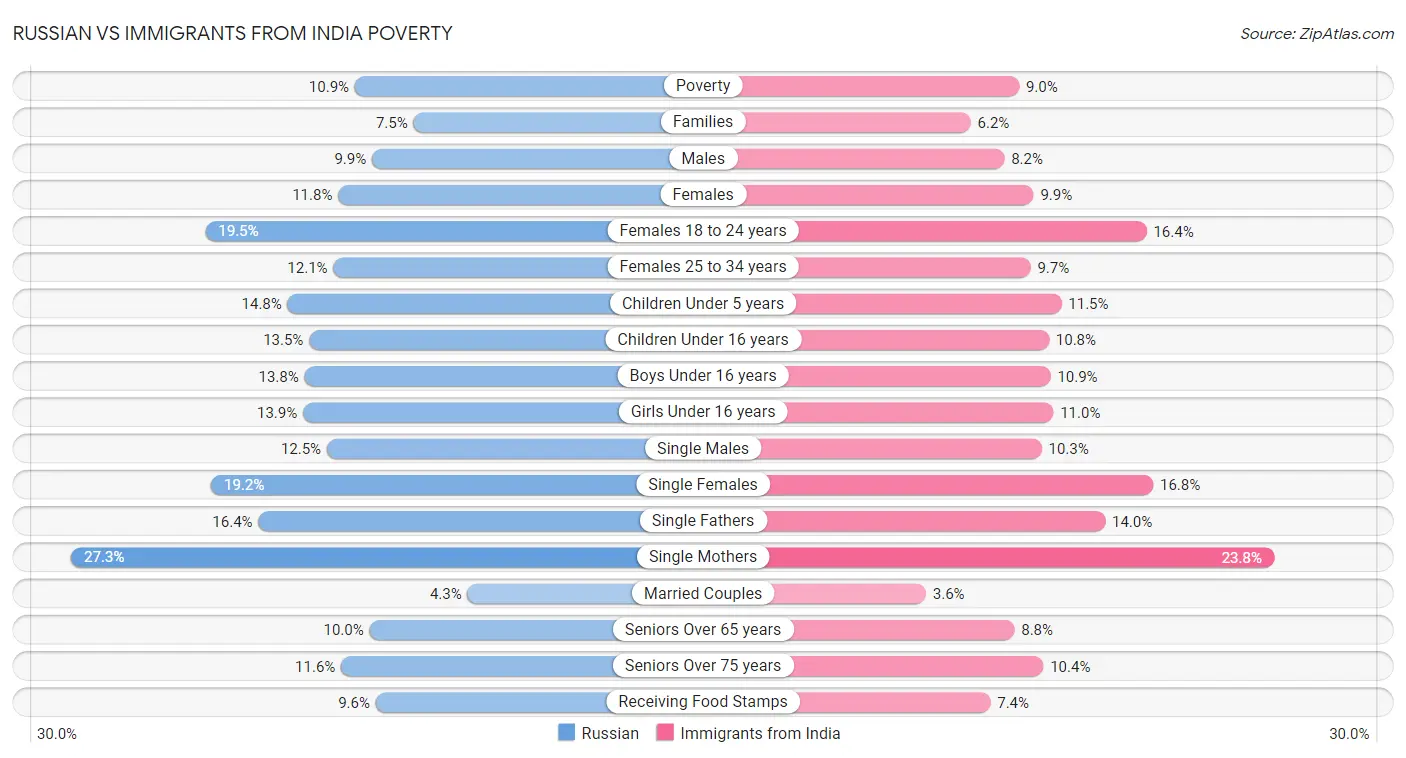 Russian vs Immigrants from India Poverty