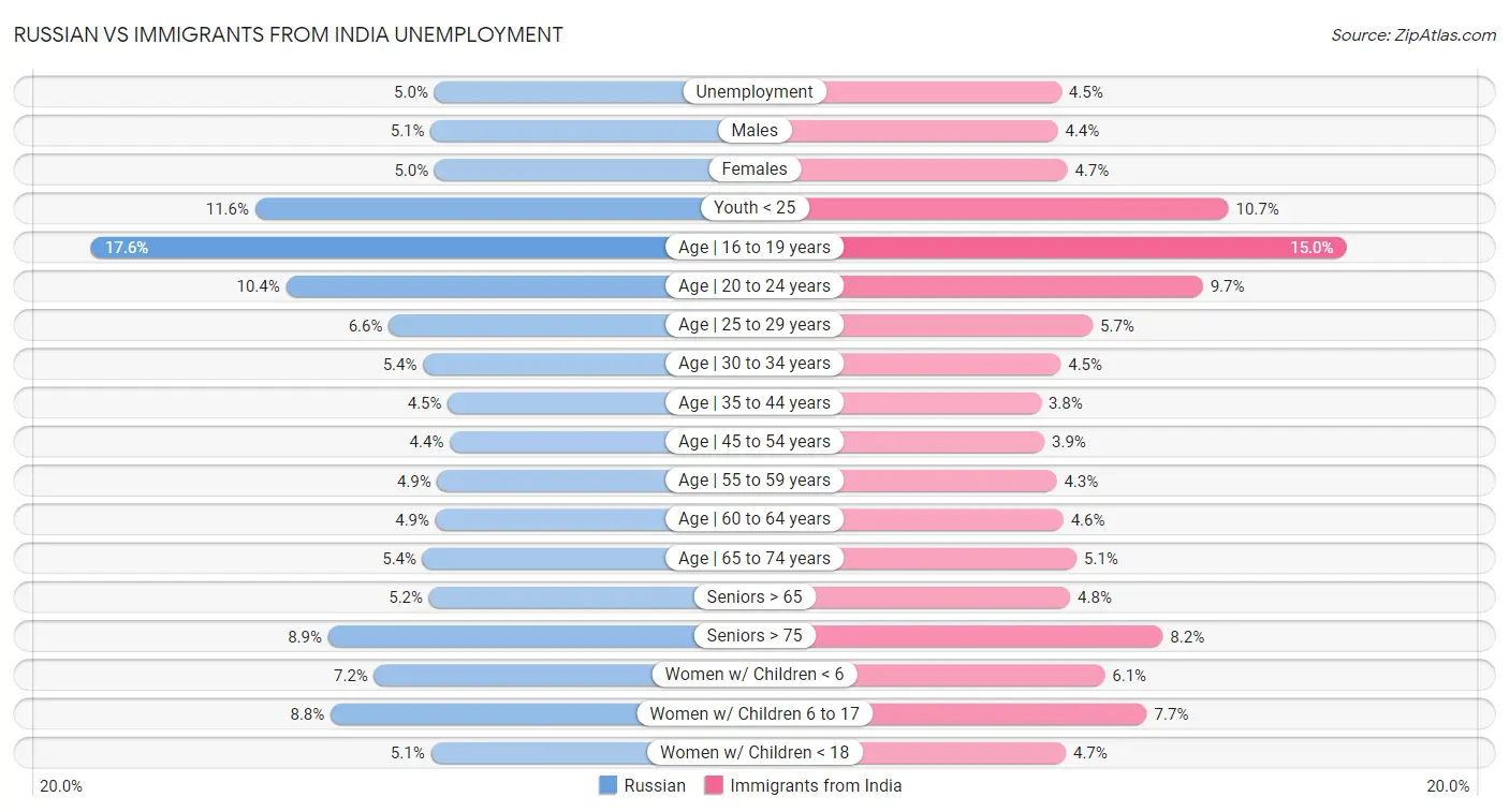 Russian vs Immigrants from India Unemployment