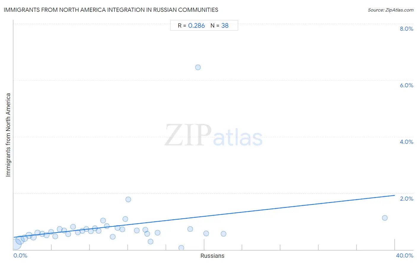 Russian Integration in Immigrants from North America Communities