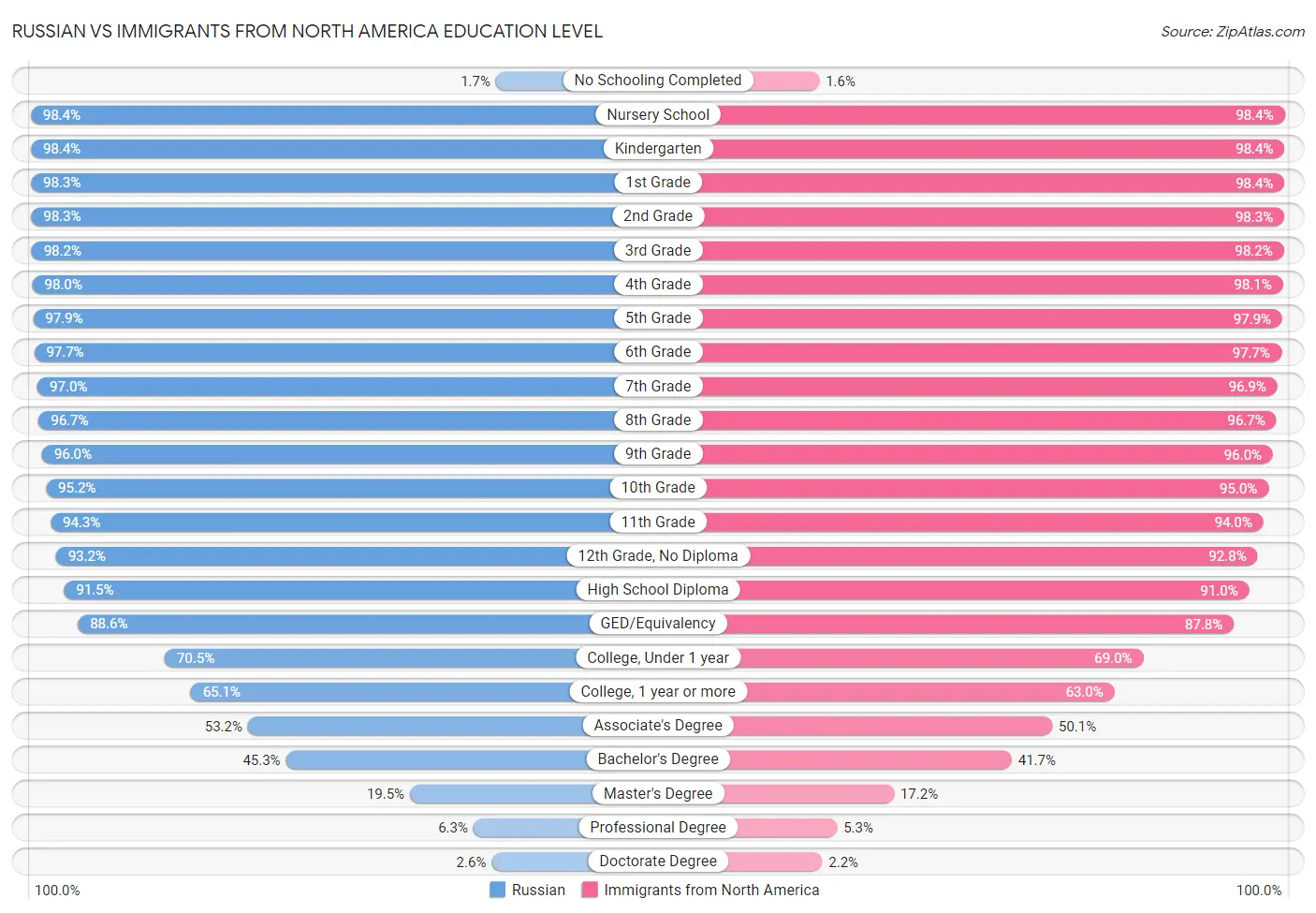 Russian vs Immigrants from North America Education Level