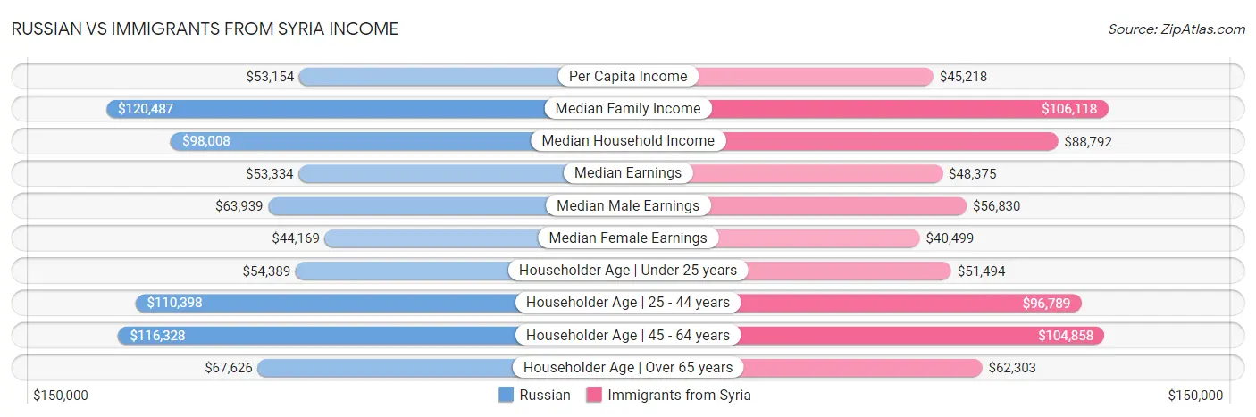 Russian vs Immigrants from Syria Income