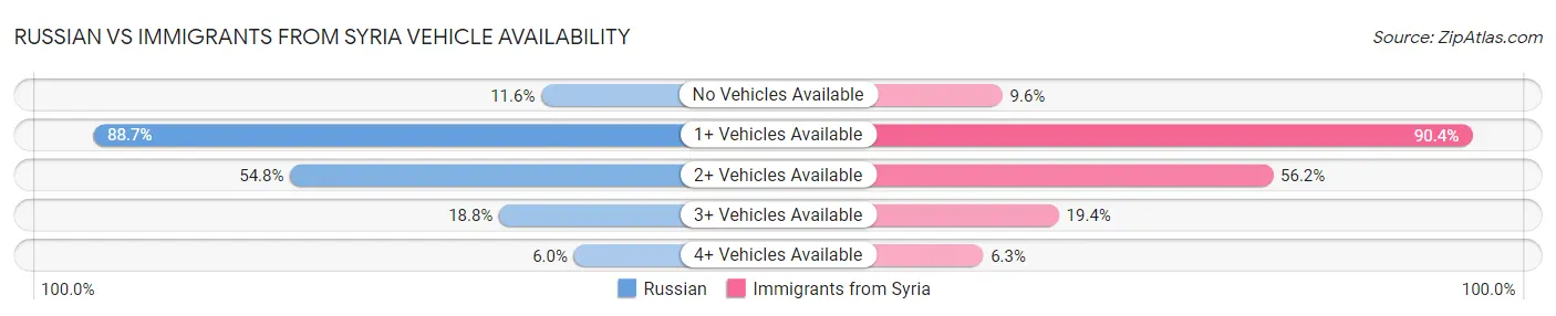 Russian vs Immigrants from Syria Vehicle Availability
