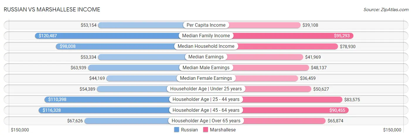 Russian vs Marshallese Income