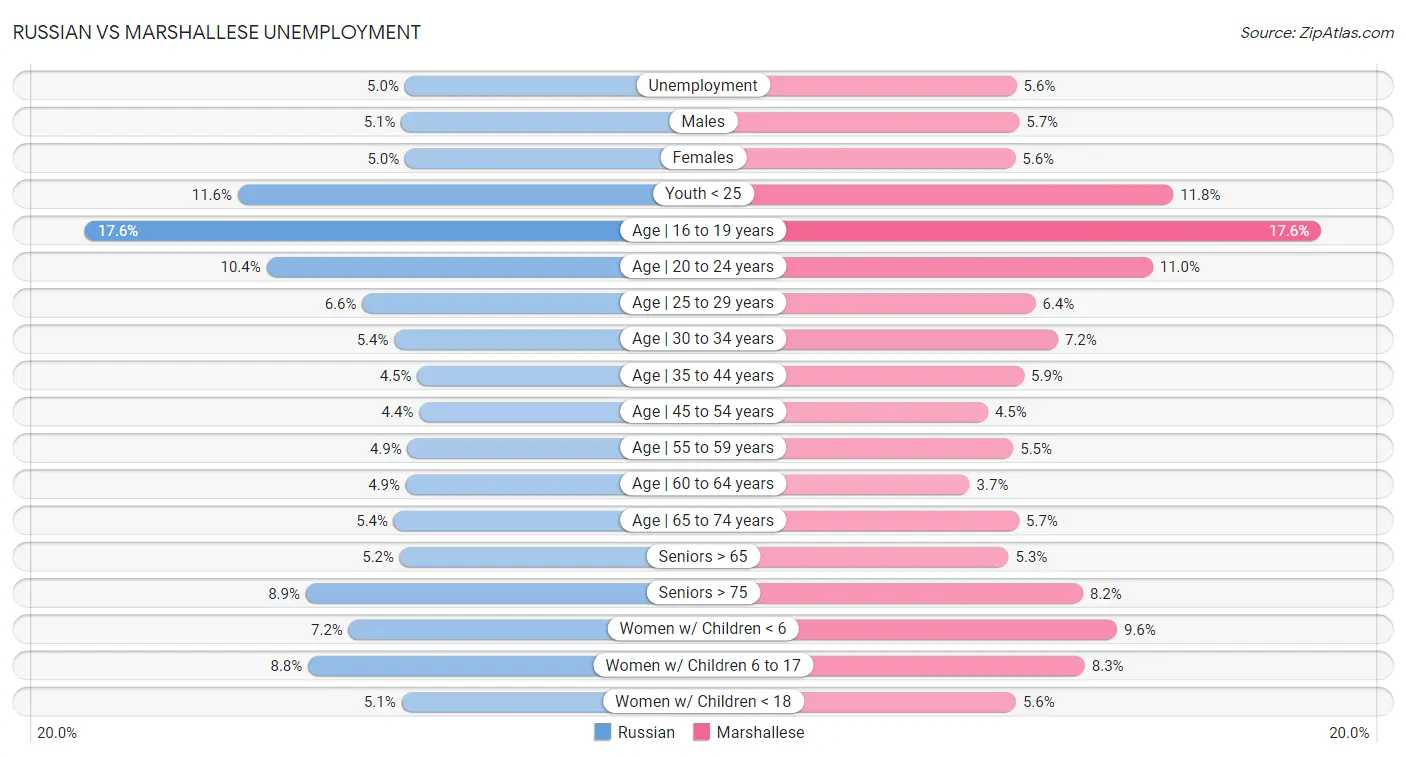 Russian vs Marshallese Unemployment