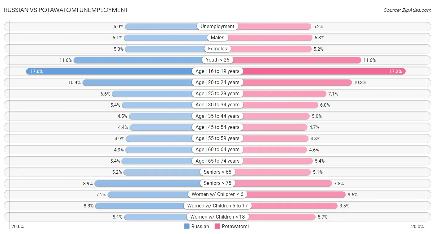 Russian vs Potawatomi Unemployment