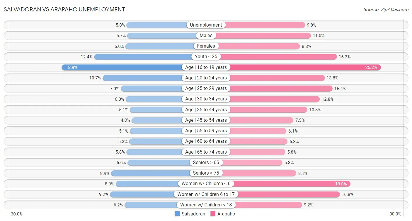 Salvadoran vs Arapaho Unemployment