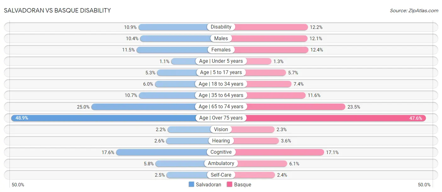 Salvadoran vs Basque Disability