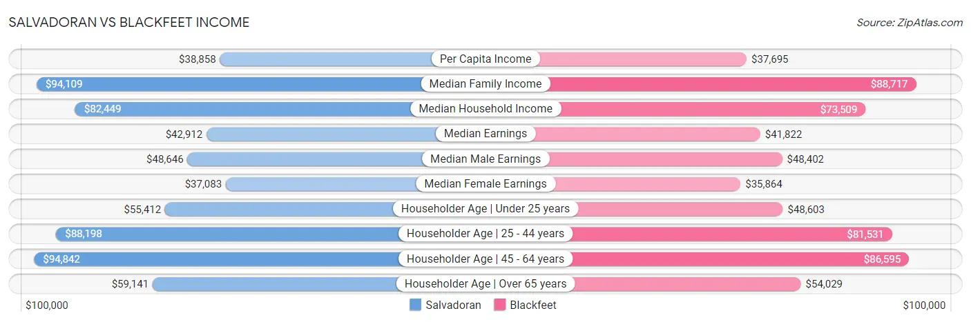 Salvadoran vs Blackfeet Income