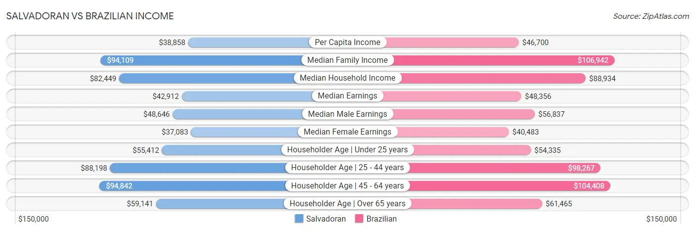 Salvadoran vs Brazilian Income