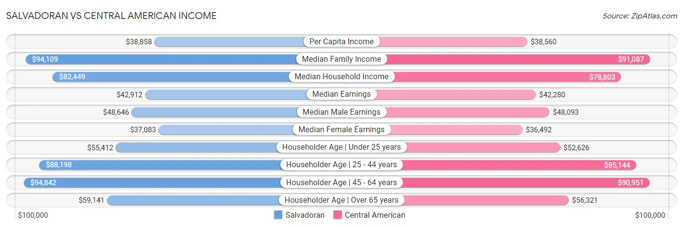 Salvadoran vs Central American Income