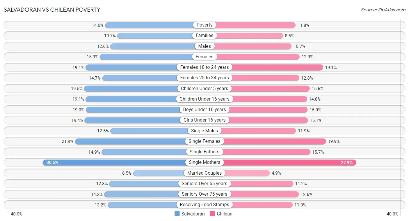 Salvadoran vs Chilean Poverty