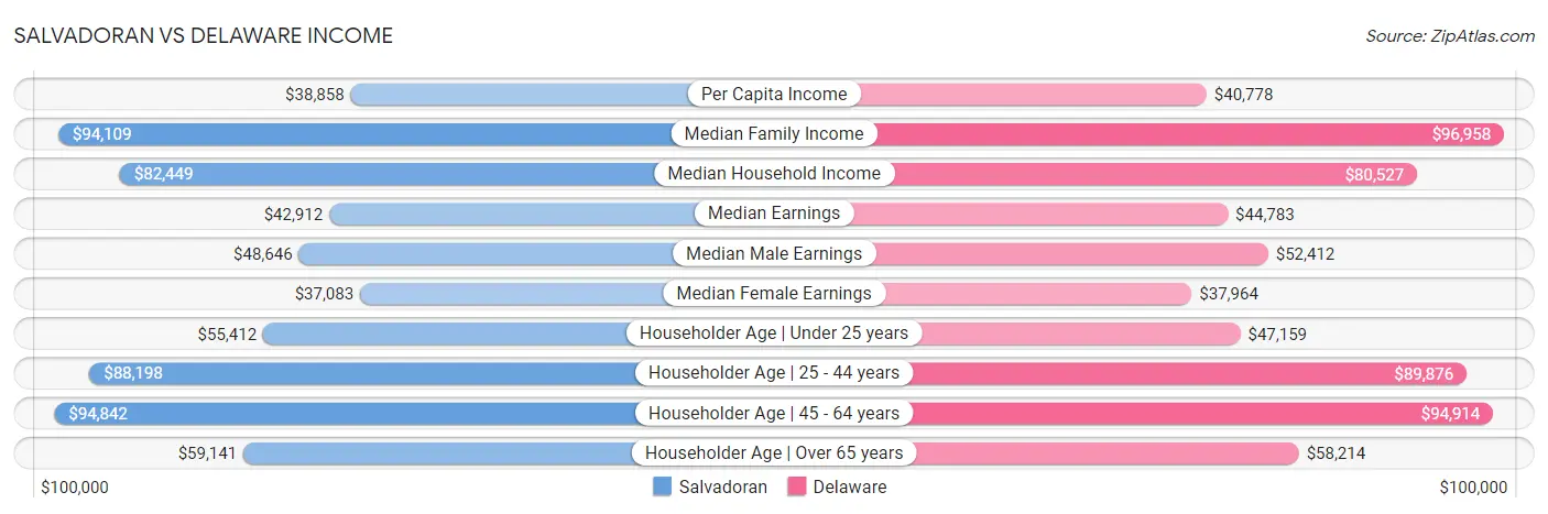 Salvadoran vs Delaware Income