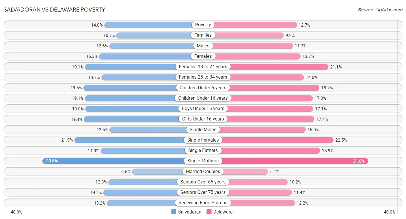 Salvadoran vs Delaware Poverty