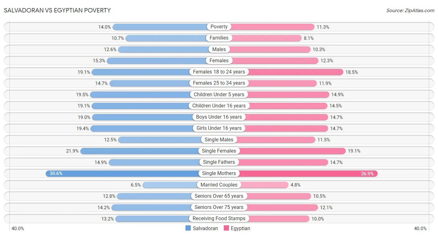 Salvadoran vs Egyptian Poverty
