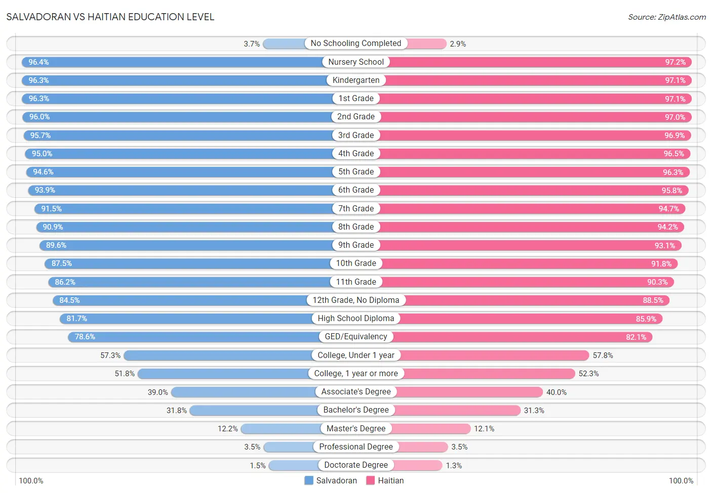 Salvadoran vs Haitian Education Level