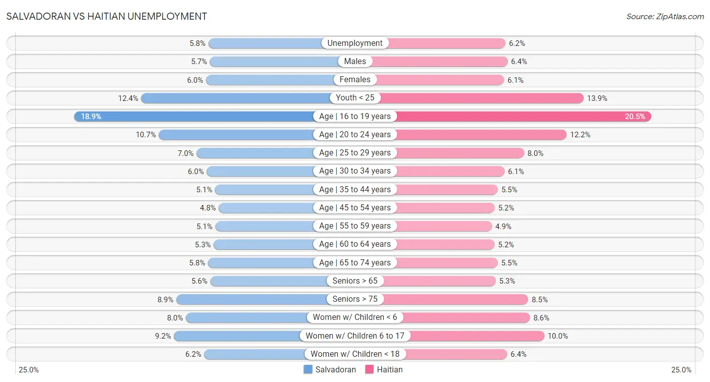 Salvadoran vs Haitian Unemployment