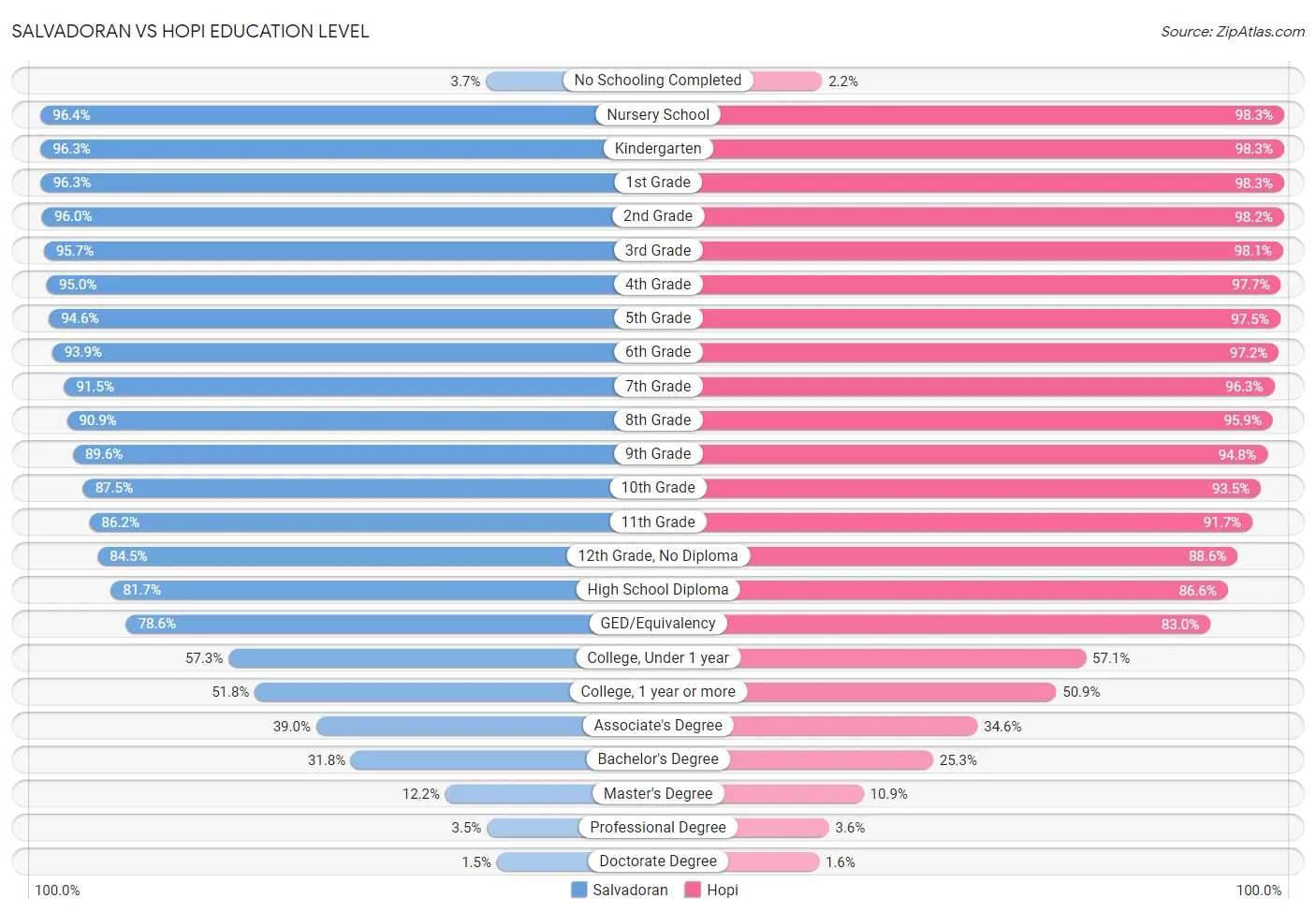 Salvadoran vs Hopi Education Level