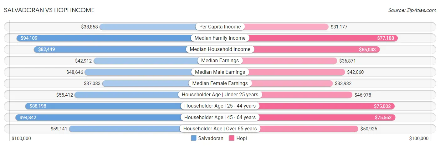Salvadoran vs Hopi Income