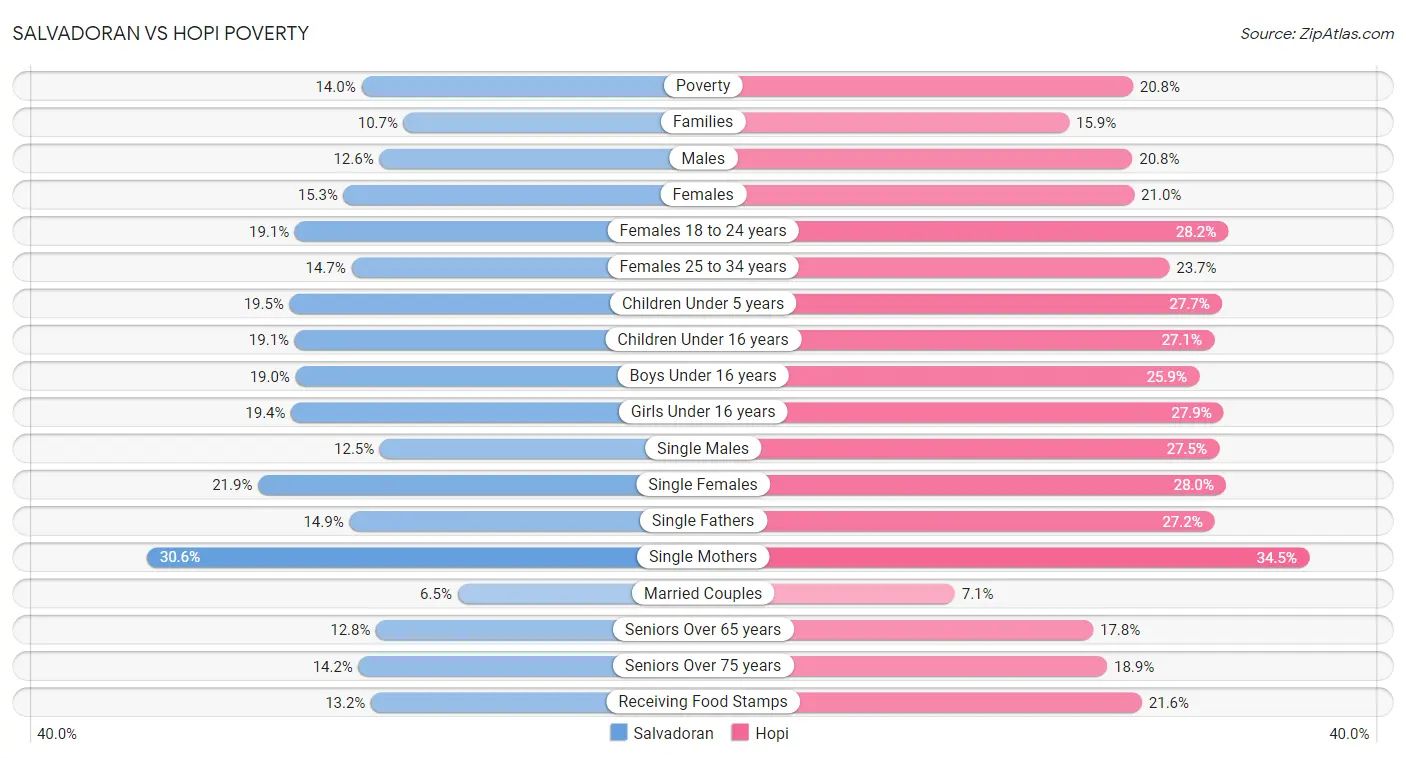 Salvadoran vs Hopi Poverty