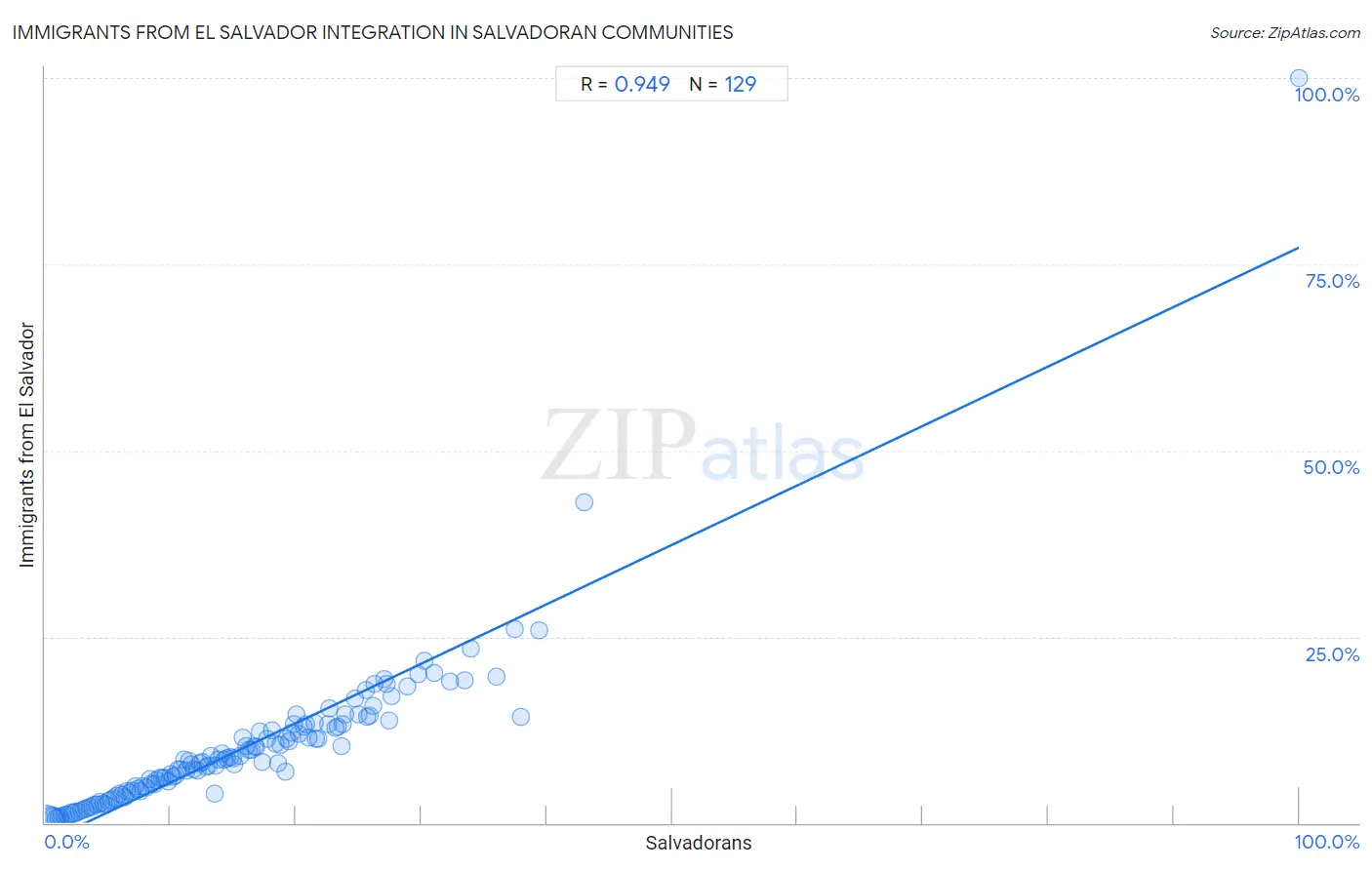 Salvadoran Integration in Immigrants from El Salvador Communities