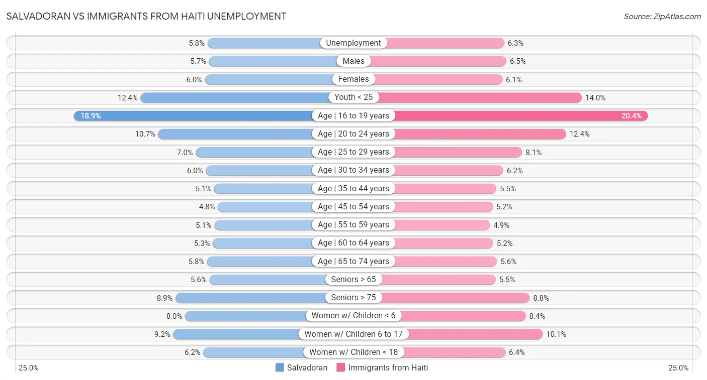 Salvadoran vs Immigrants from Haiti Unemployment