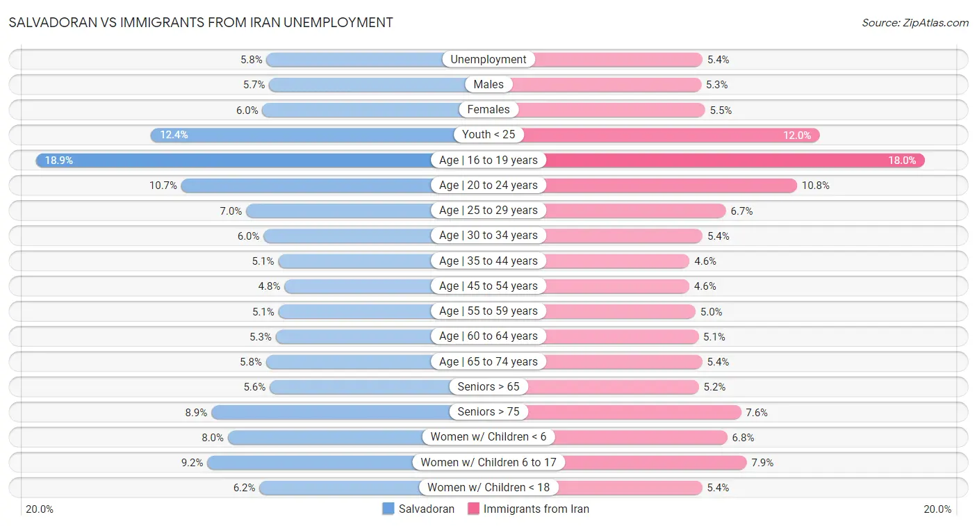 Salvadoran vs Immigrants from Iran Unemployment