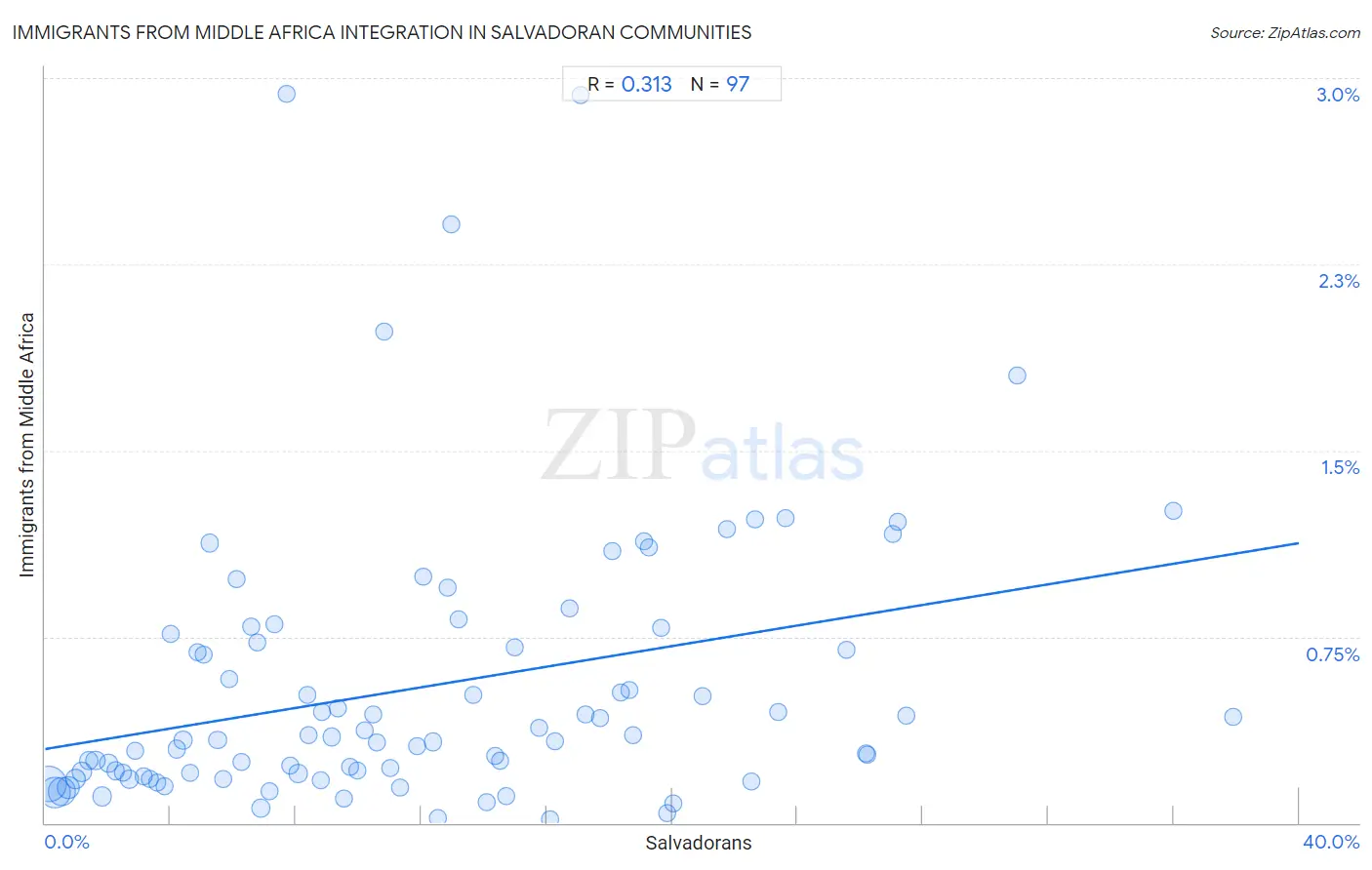 Salvadoran Integration in Immigrants from Middle Africa Communities