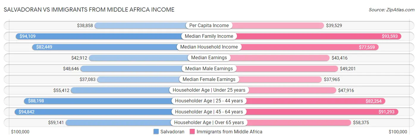 Salvadoran vs Immigrants from Middle Africa Income