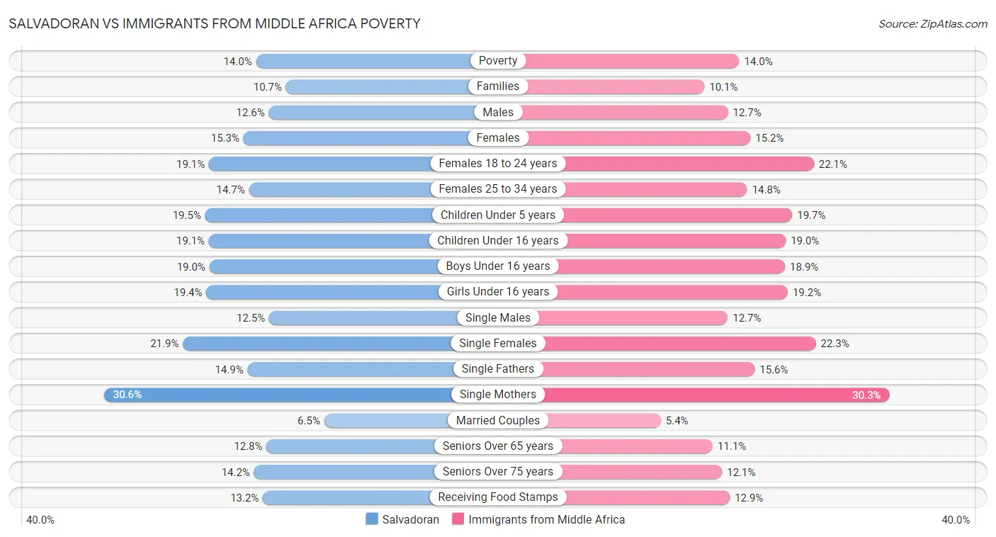 Salvadoran vs Immigrants from Middle Africa Poverty