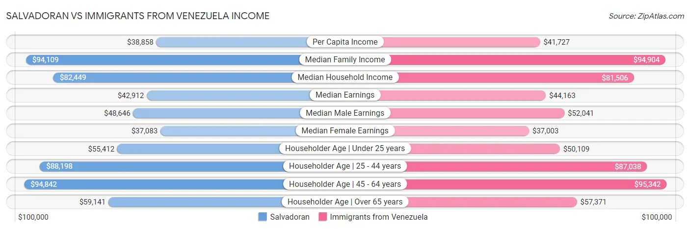 Salvadoran vs Immigrants from Venezuela Income