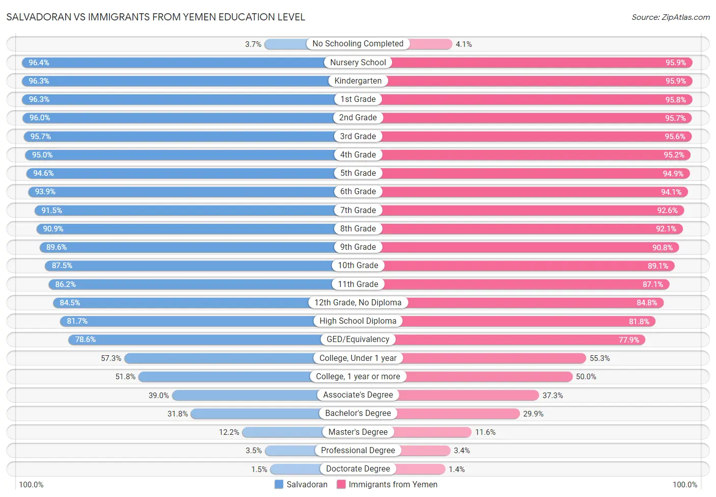 Salvadoran vs Immigrants from Yemen Education Level