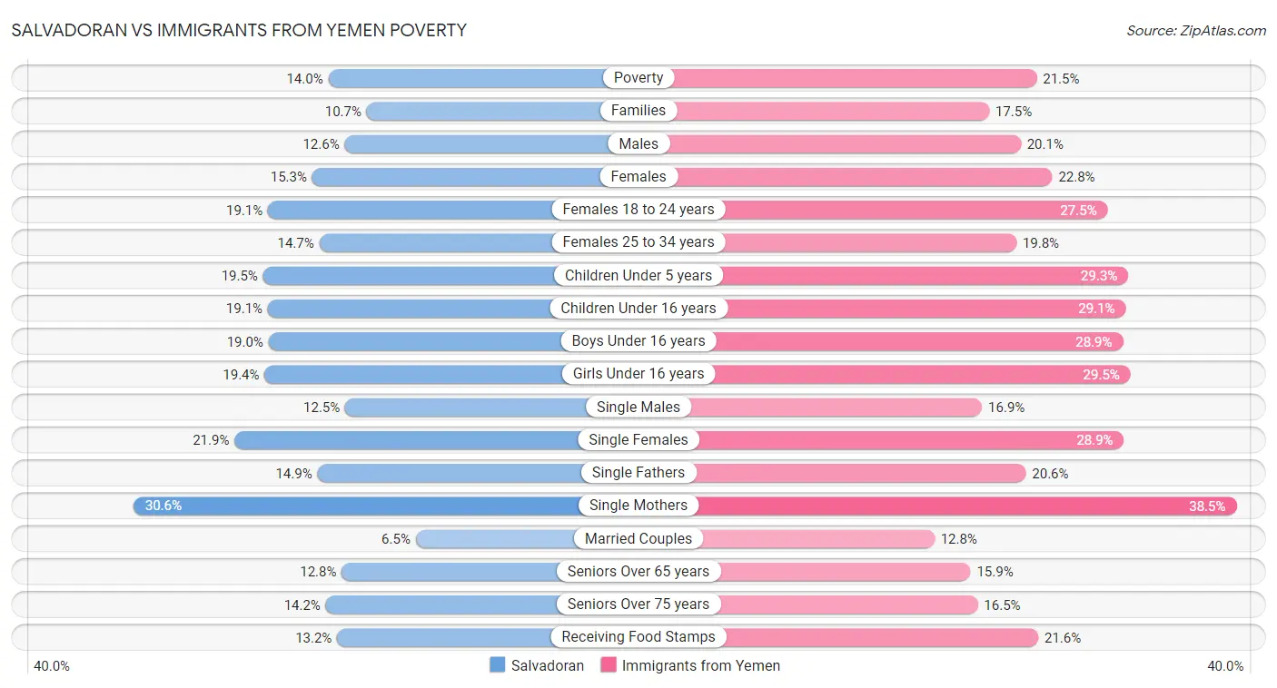 Salvadoran vs Immigrants from Yemen Poverty