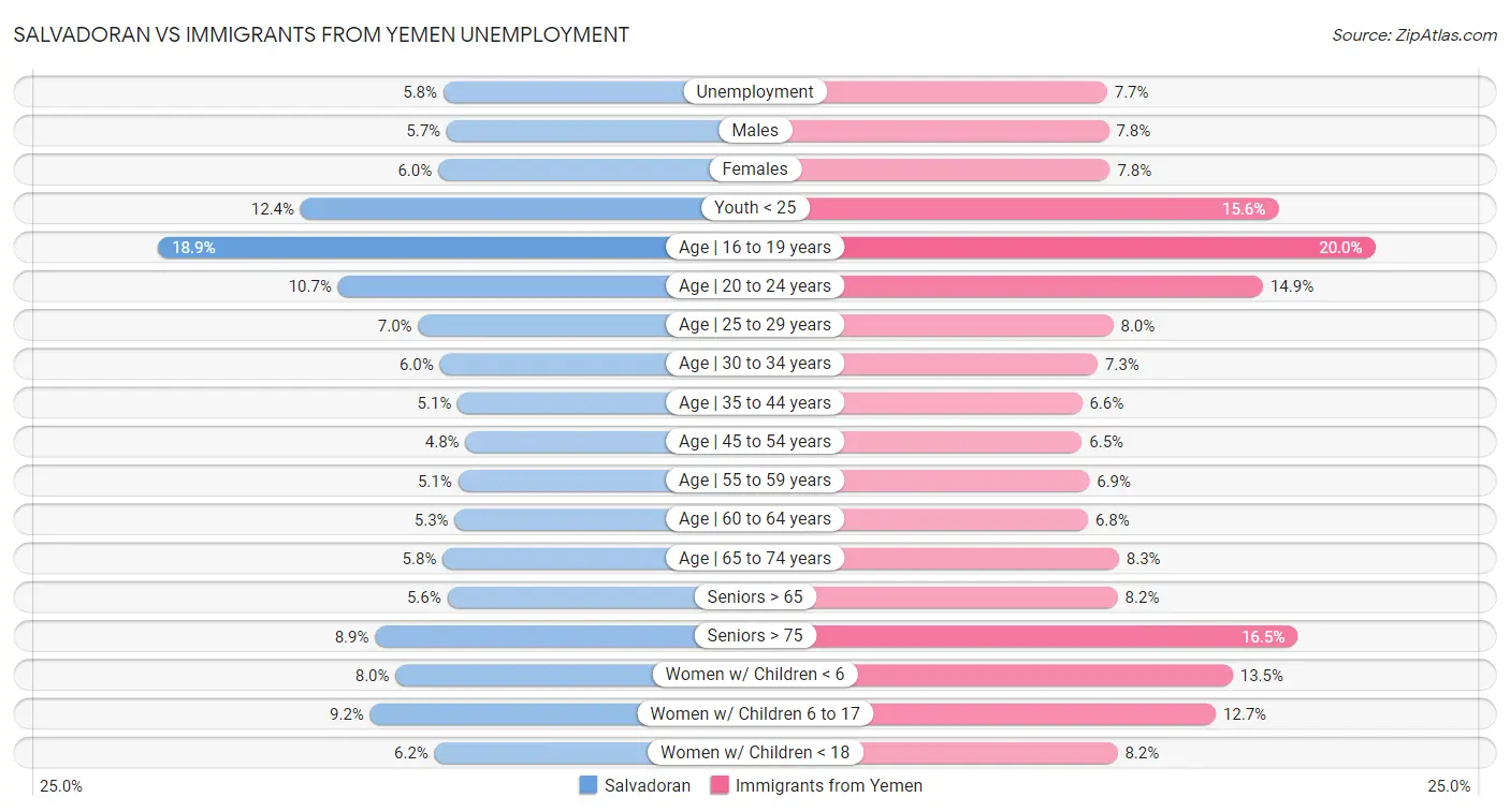 Salvadoran vs Immigrants from Yemen Unemployment
