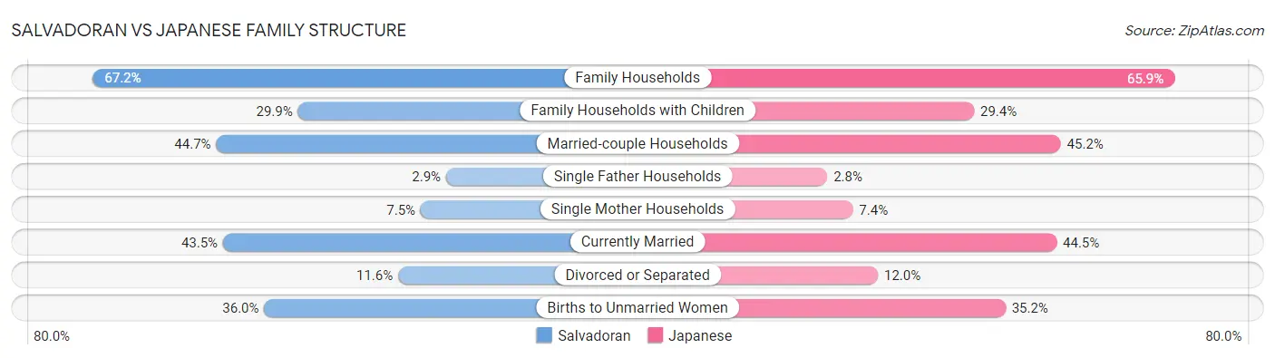 Salvadoran vs Japanese Family Structure