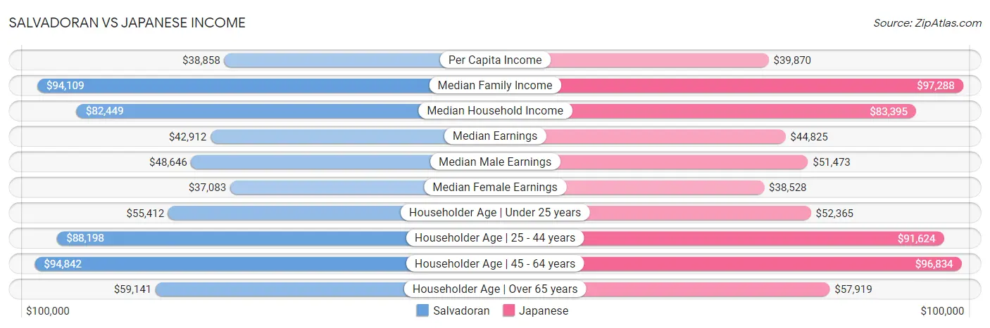 Salvadoran vs Japanese Income