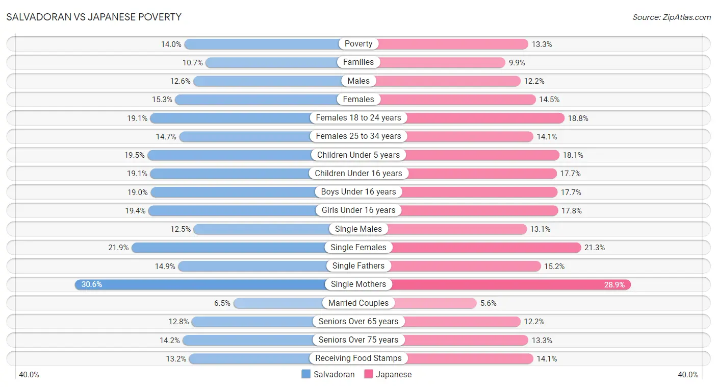 Salvadoran vs Japanese Poverty