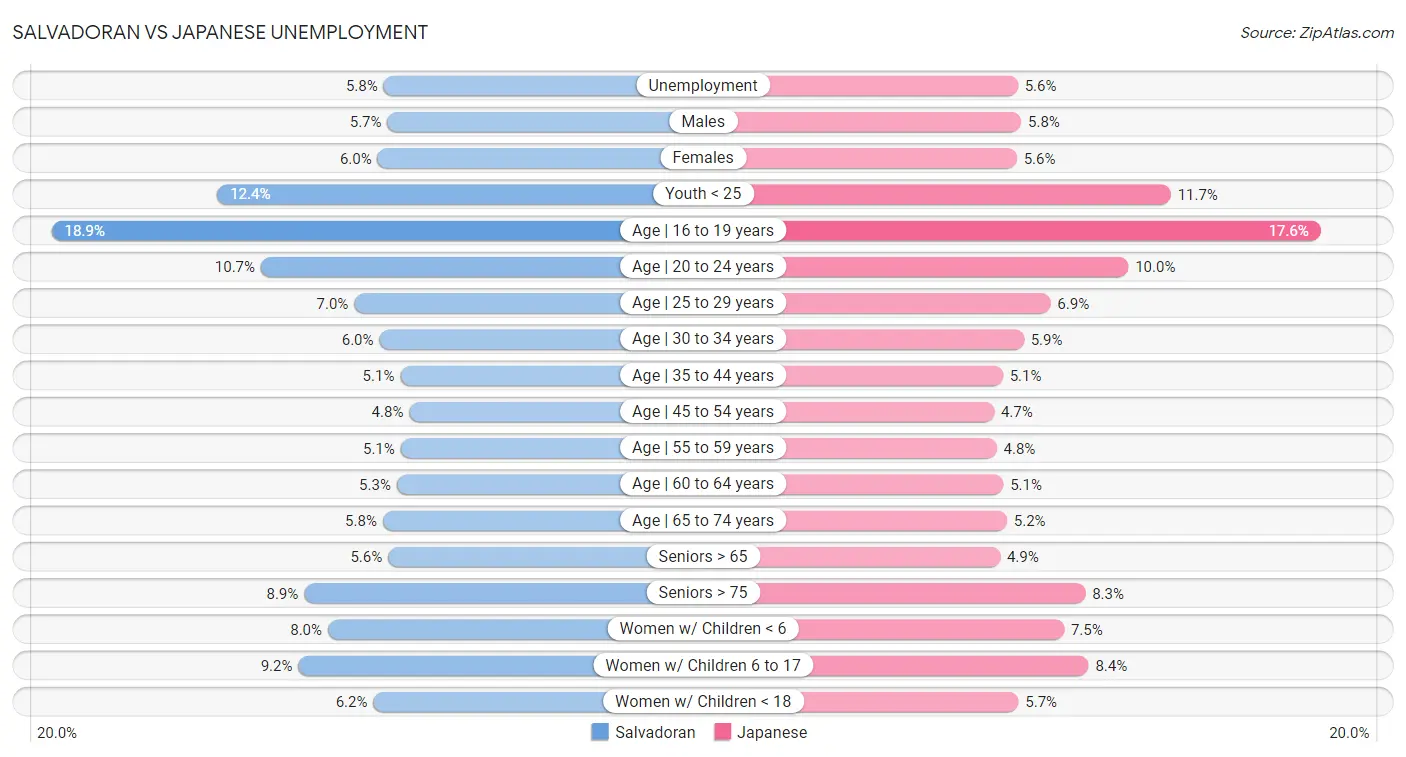 Salvadoran vs Japanese Unemployment