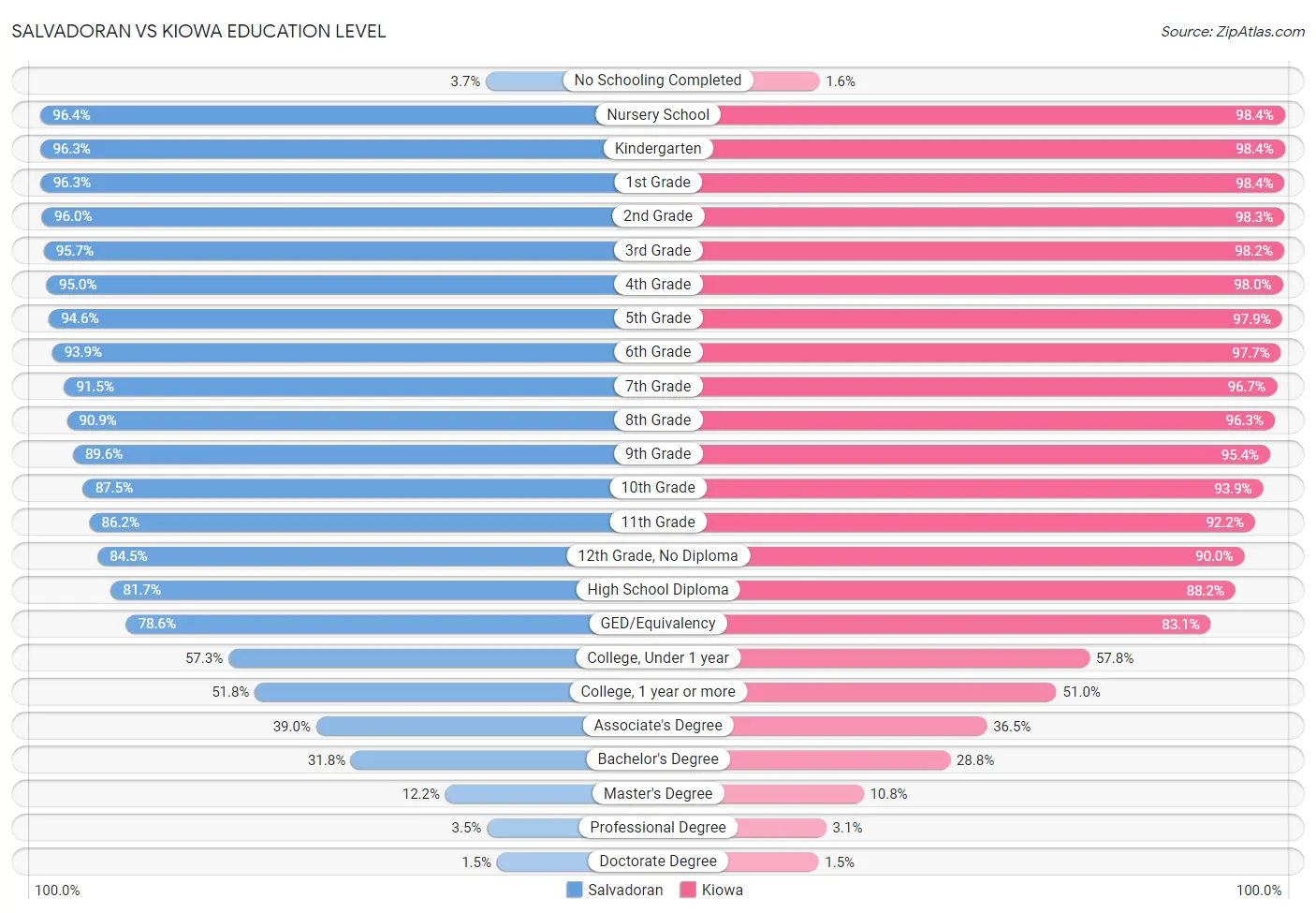 Salvadoran vs Kiowa Education Level