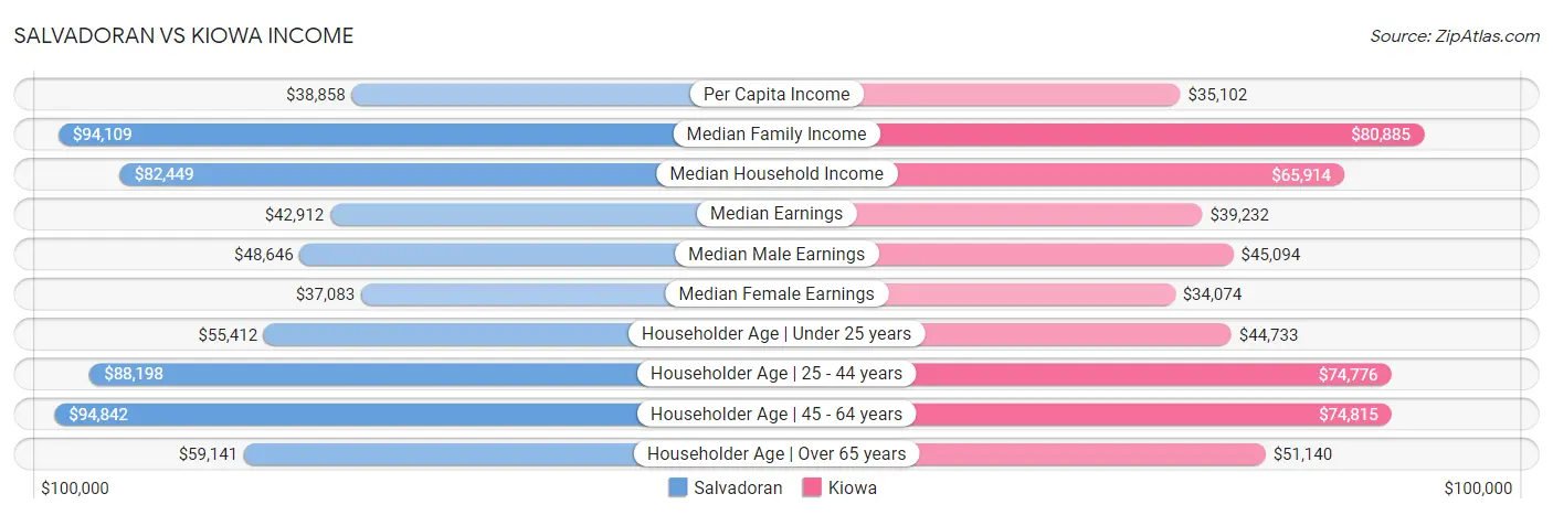 Salvadoran vs Kiowa Income