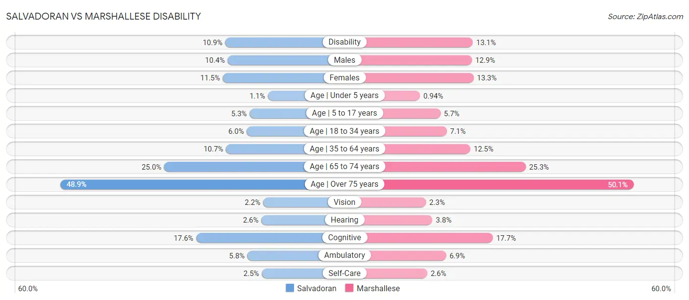 Salvadoran vs Marshallese Disability